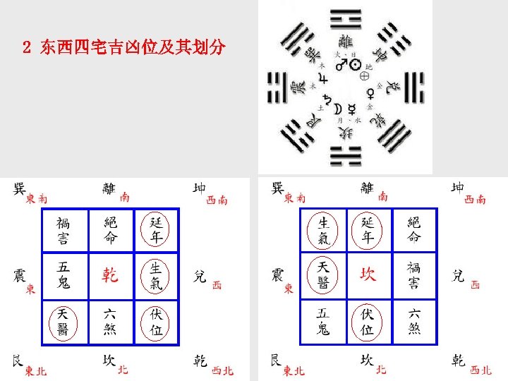 2 东西四宅吉凶位及其划分 