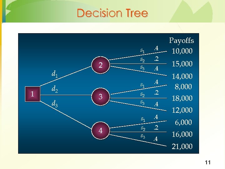 Decision Tree d 1 1 d 2 d 3 2 3 4 s 1