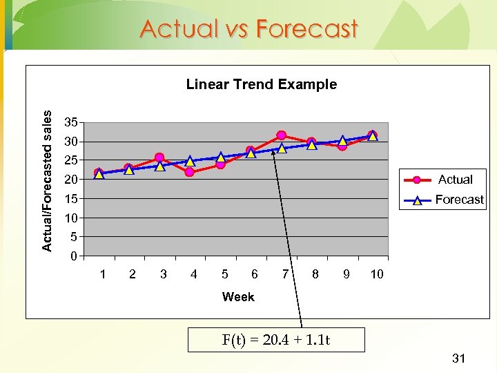 Actual vs Forecast Actual/Forecasted sales Linear Trend Example 35 30 25 20 Actual 15