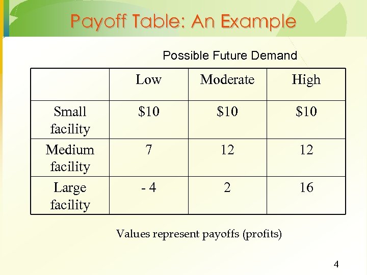 Payoff Table: An Example Possible Future Demand Low Small facility Medium facility Large facility