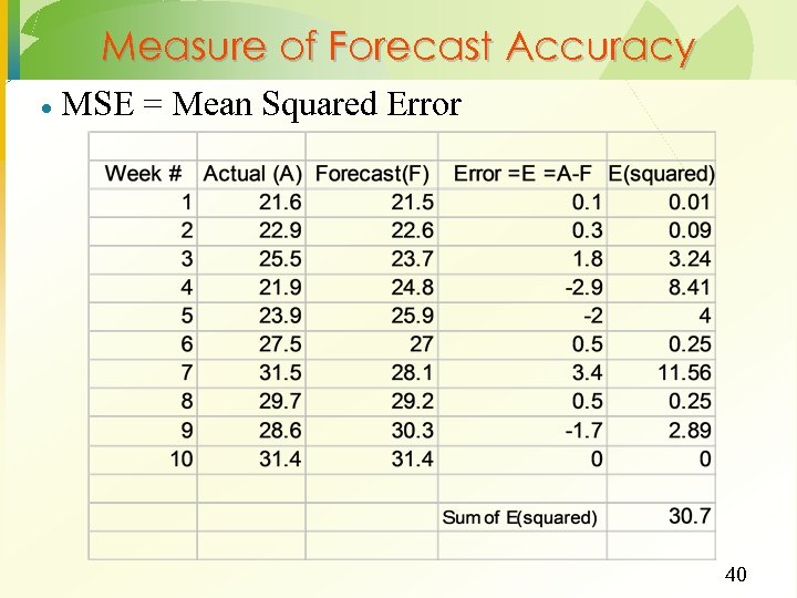 Measure of Forecast Accuracy · MSE = Mean Squared Error 40 