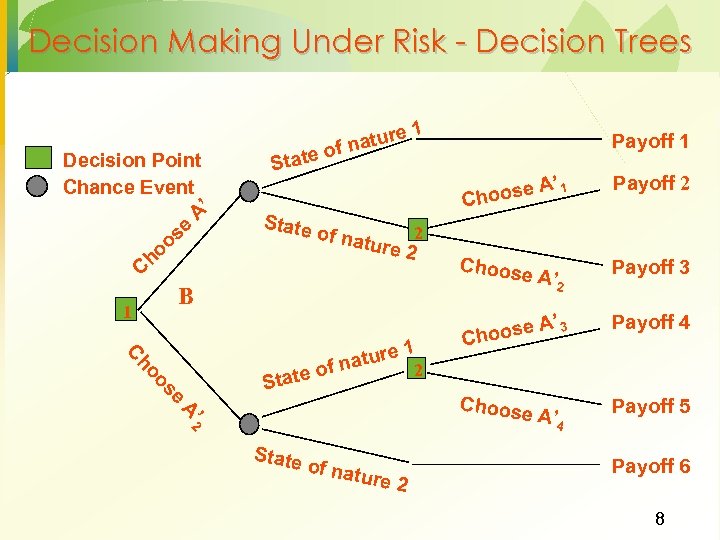 Decision Making Under Risk - Decision Trees Decision Point Chance Event ’ A se