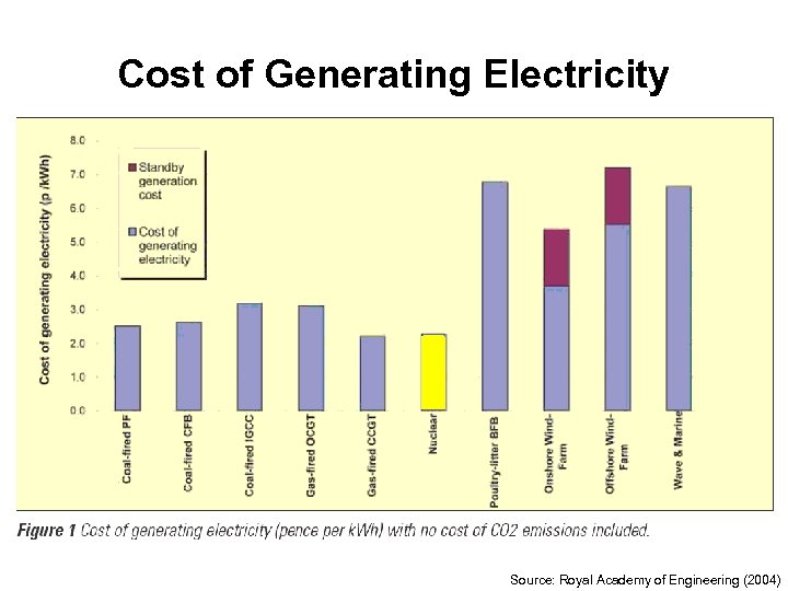 Cost of Generating Electricity Source: Royal Academy of Engineering (2004) 
