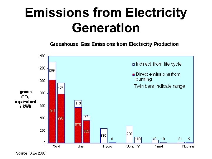 Emissions from Electricity Generation 