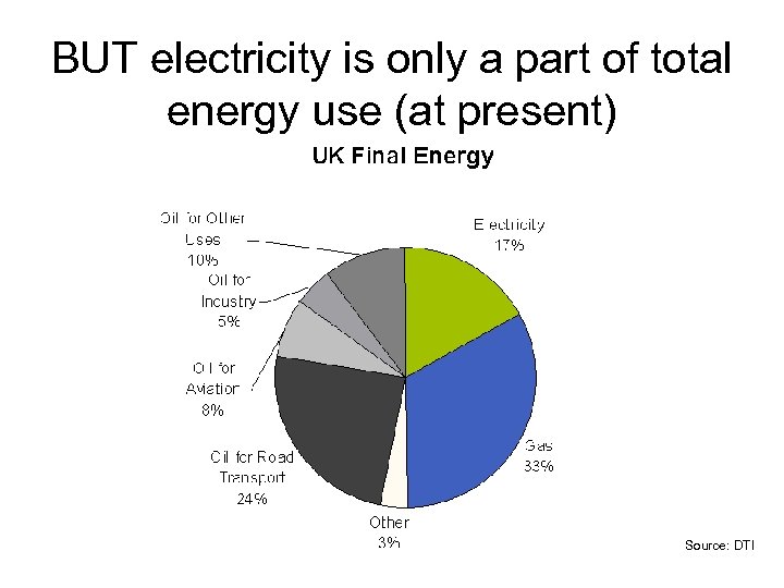 BUT electricity is only a part of total energy use (at present) Source: DTI