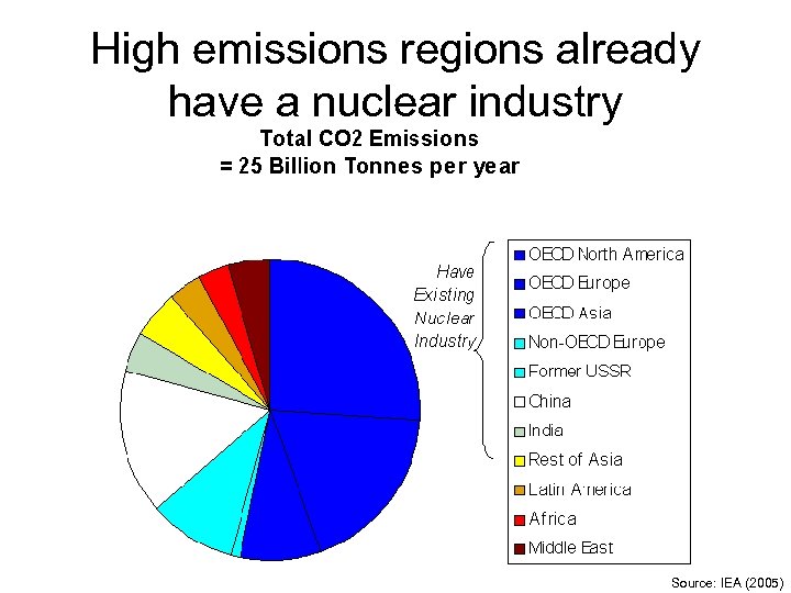 High emissions regions already have a nuclear industry Source: IEA (2005) 
