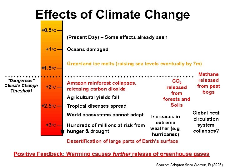 Effects of Climate Change (Present Day) – Some effects already seen Oceans damaged Greenland