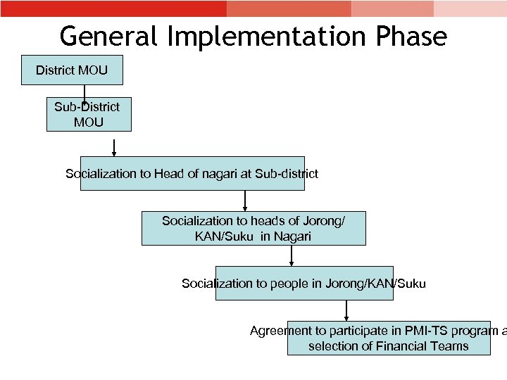 General Implementation Phase District MOU Sub-District MOU Socialization to Head of nagari at Sub-district