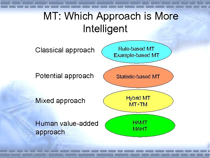 MT: Which Approach is More Intelligent Classical approach Rule-based MT Example-based MT Potential approach