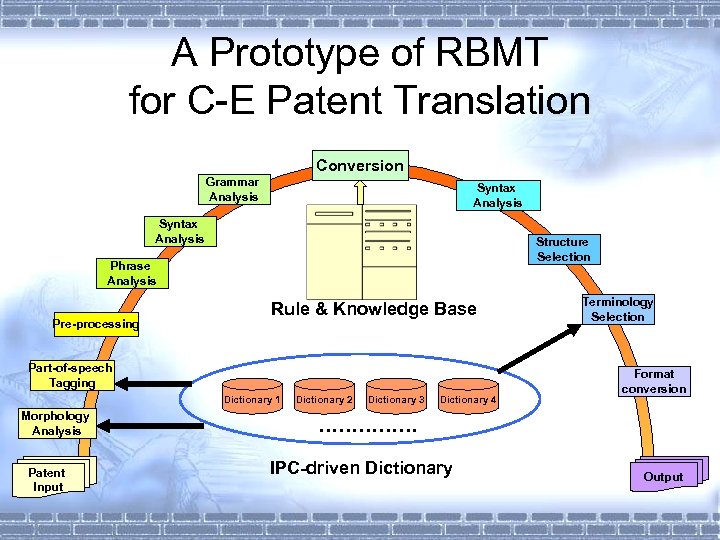 A Prototype of RBMT for C-E Patent Translation Conversion Grammar Analysis Syntax Analysis Structure