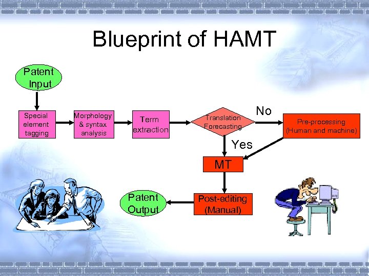 Blueprint of HAMT Patent Input Special element tagging Morphology & syntax analysis Term extraction