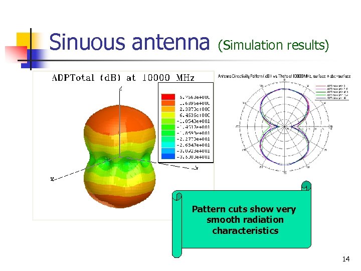 Sinuous antenna (Simulation results) Pattern cuts show very smooth radiation characteristics 14 