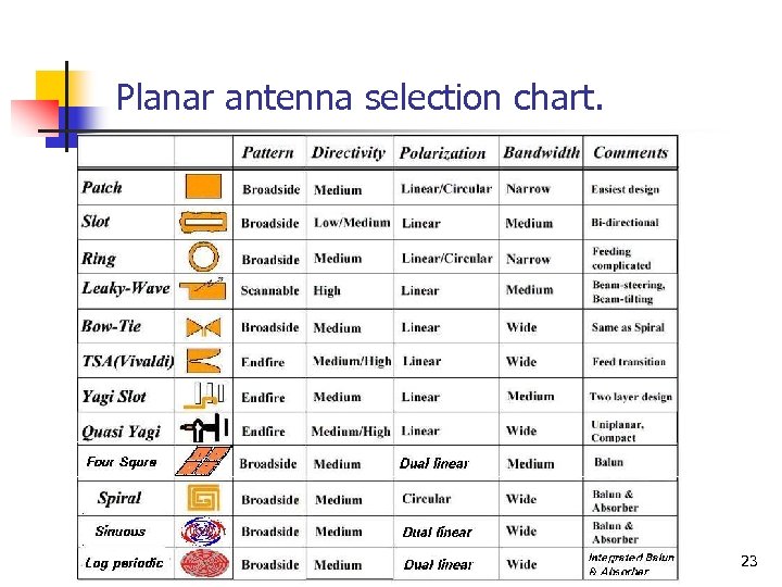 Planar antenna selection chart. 23 