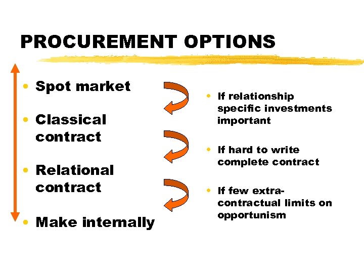 PROCUREMENT OPTIONS • Spot market • Classical contract • Relational contract • Make internally