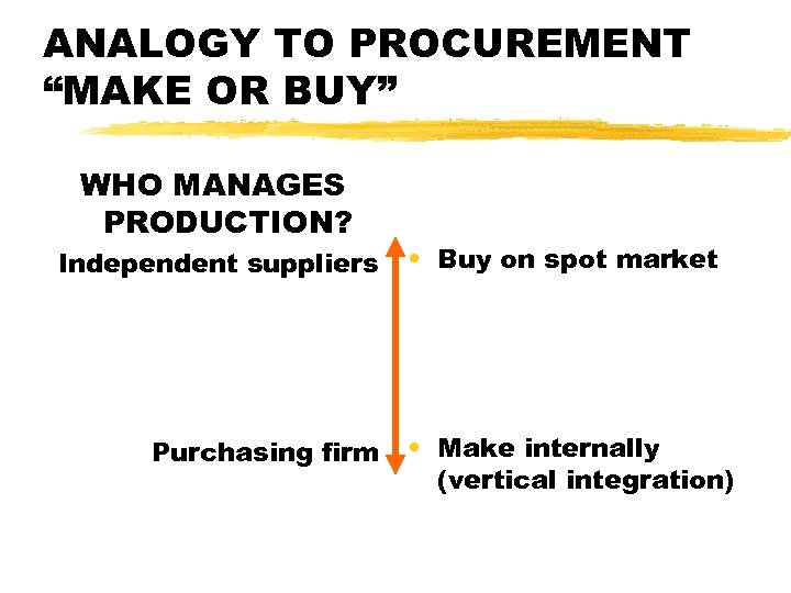 ANALOGY TO PROCUREMENT “MAKE OR BUY” WHO MANAGES PRODUCTION? Independent suppliers Purchasing firm •