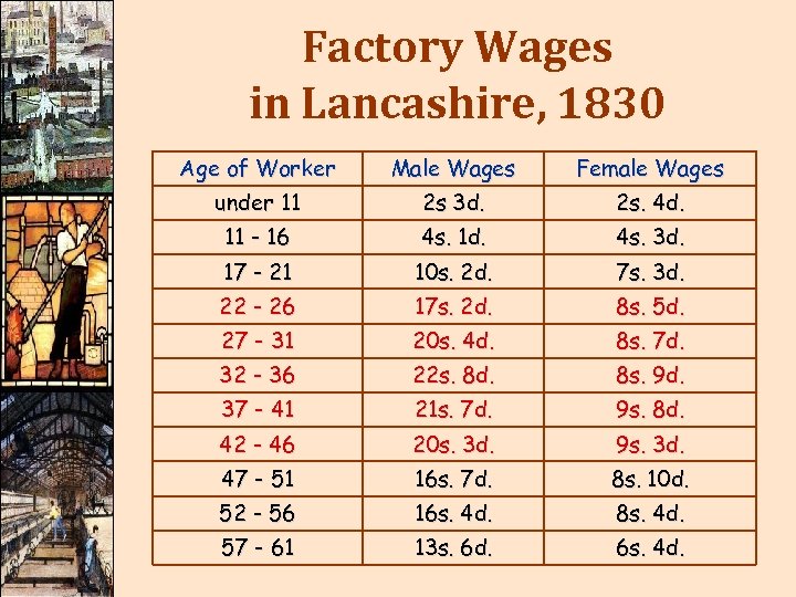 Factory Wages in Lancashire, 1830 Age of Worker Male Wages Female Wages under 11