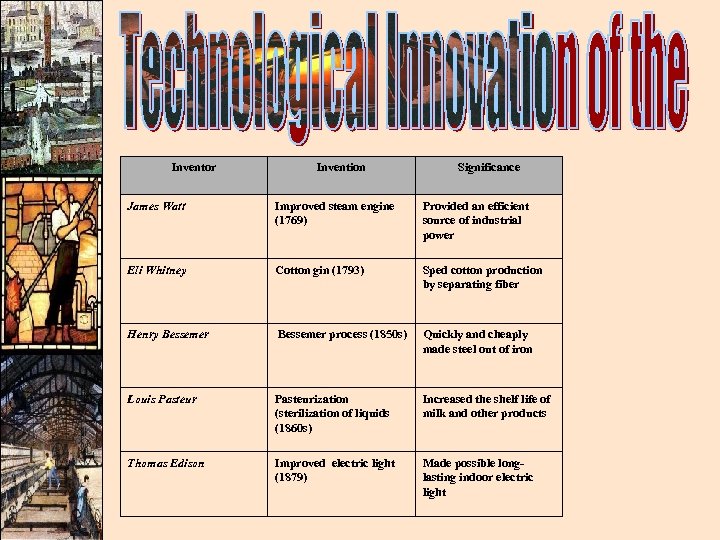 Inventor Invention Significance James Watt Improved steam engine (1769) Provided an efficient source of