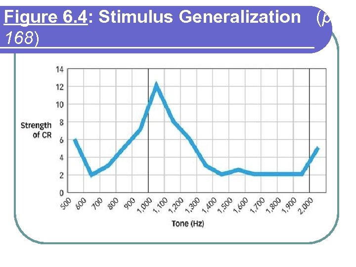 Figure 6. 4: Stimulus Generalization (p. 168) 