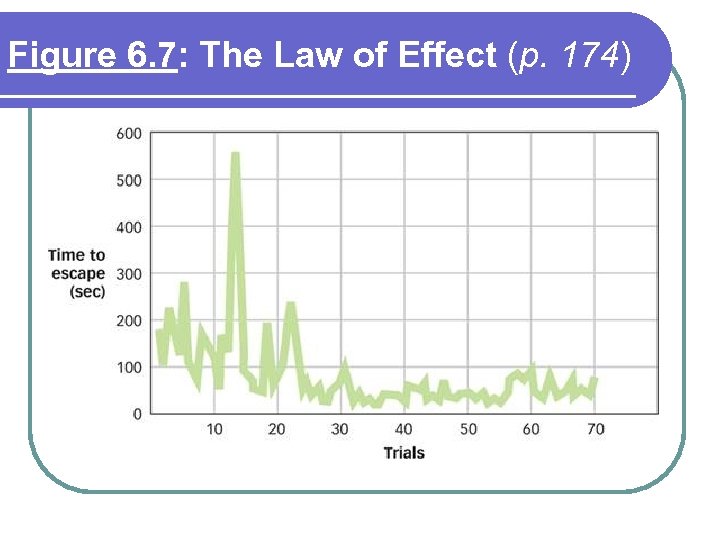 Figure 6. 7: The Law of Effect (p. 174) 
