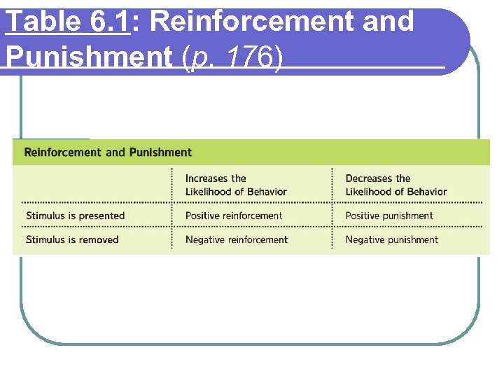 Table 6. 1: Reinforcement and Punishment (p. 176) 
