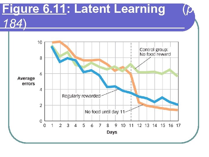 Figure 6. 11: Latent Learning 184) (p. 