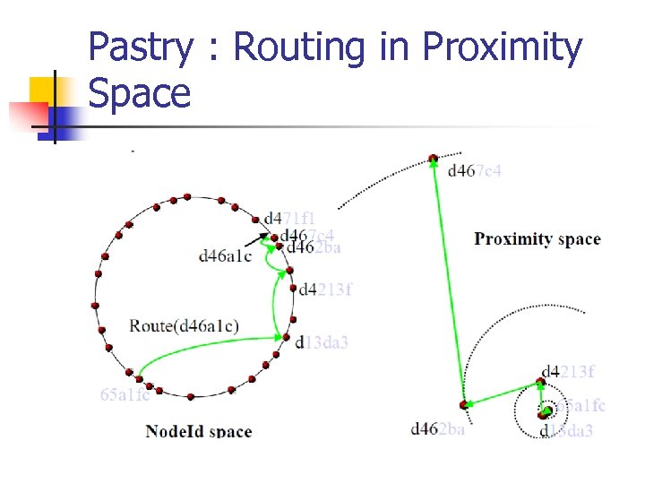 Pastry : Routing in Proximity Space 