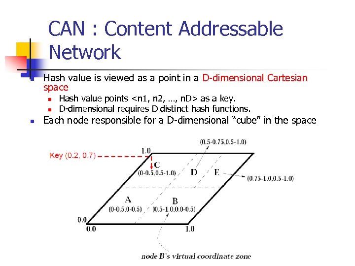 CAN : Content Addressable Network n Hash value is viewed as a point in