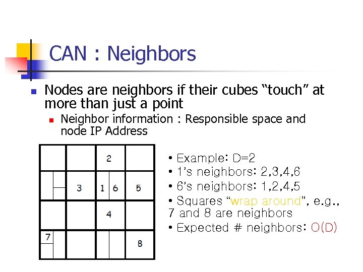 CAN : Neighbors n Nodes are neighbors if their cubes “touch” at more than