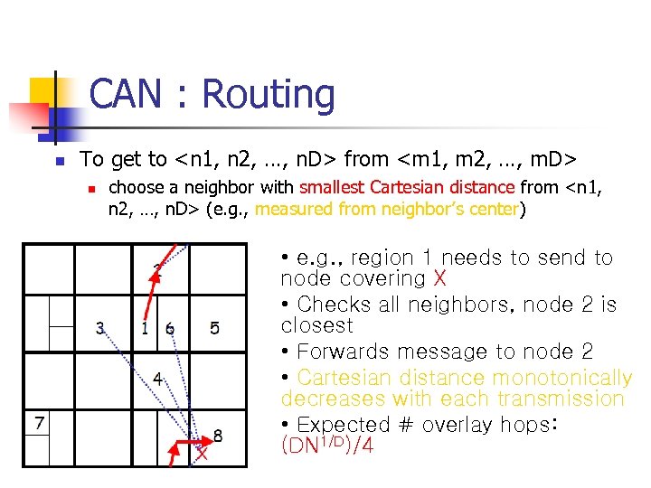 CAN : Routing n To get to <n 1, n 2, …, n. D>