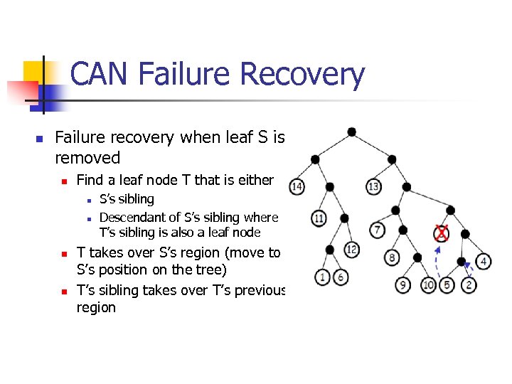 CAN Failure Recovery n Failure recovery when leaf S is removed n Find a