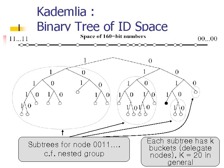 Kademlia : Binary Tree of ID Space Subtrees for node 0011…. c. f. nested