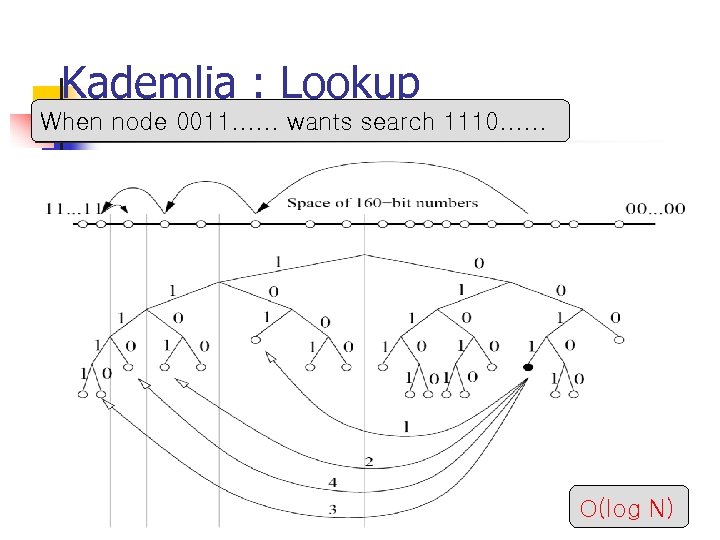 Kademlia : Lookup When node 0011…… wants search 1110…… O(log N) 