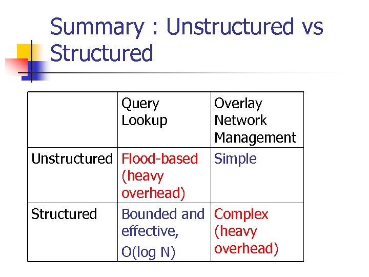 Summary : Unstructured vs Structured Query Lookup Overlay Network Management Unstructured Flood-based Simple (heavy