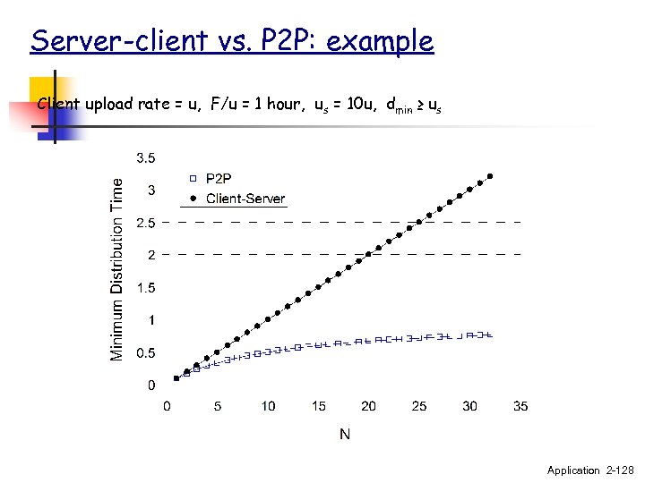Server-client vs. P 2 P: example Client upload rate = u, F/u = 1