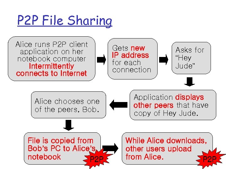 P 2 P File Sharing Alice runs P 2 P client application on her