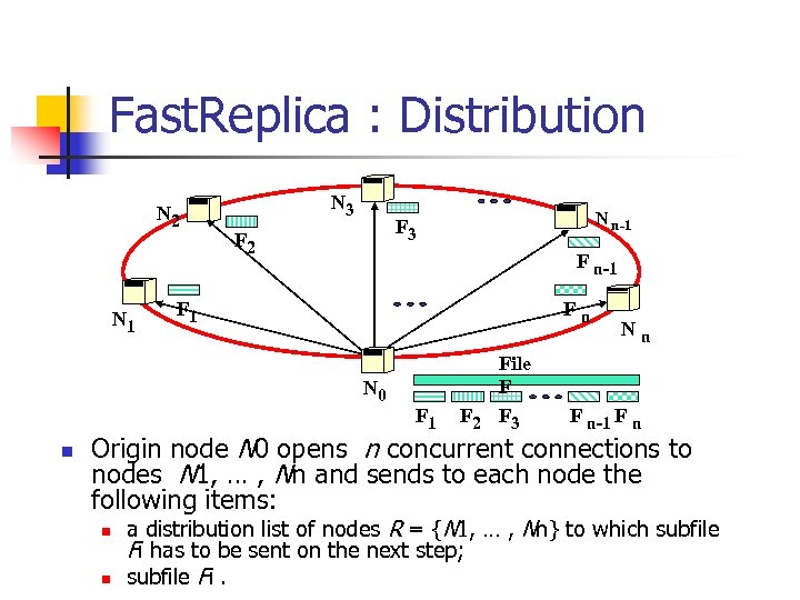 Fast. Replica : Distribution N 2 N 1 N 3 F 2 F n-1
