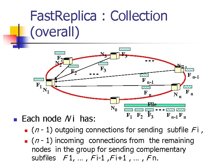 Fast. Replica : Collection (overall) N 3 F 2 N 2 F 1 F