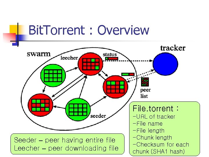 Bit. Torrent : Overview File. torrent : Seeder – peer having entire file Leecher