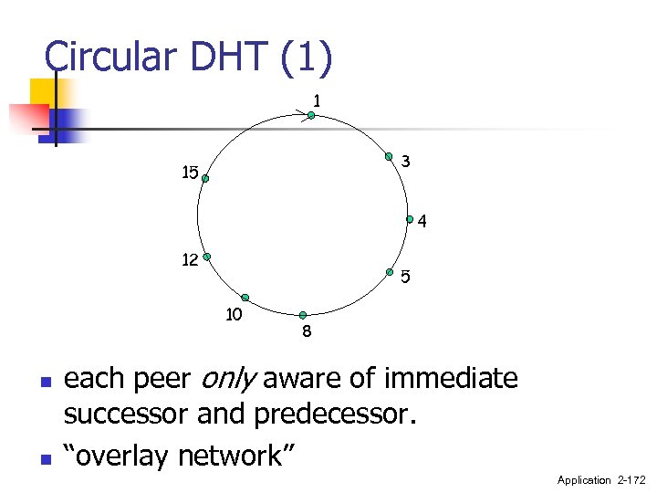 Circular DHT (1) 1 3 15 4 12 5 10 n n 8 each