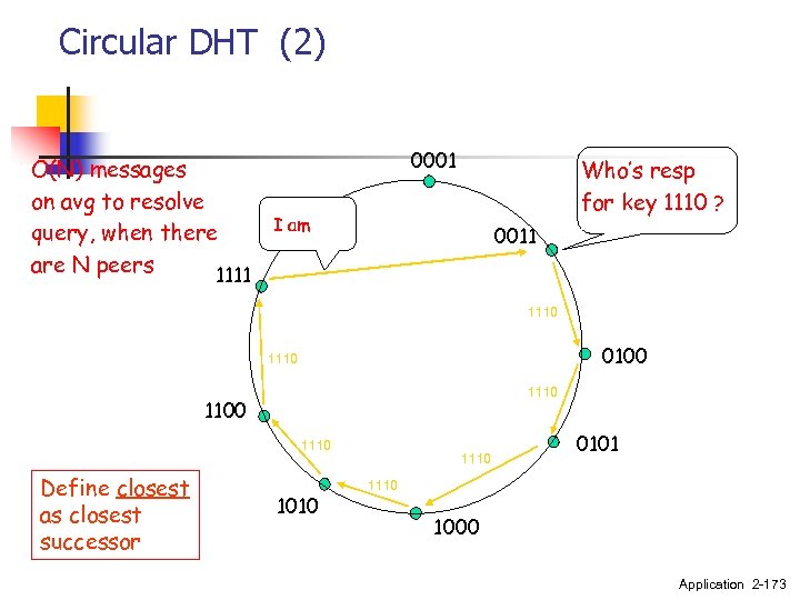 Circular DHT (2) O(N) messages on avg to resolve query, when there are N