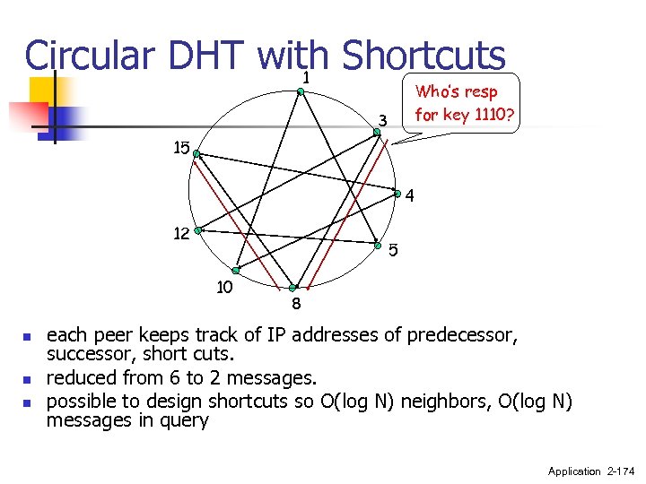 Circular DHT with Shortcuts 1 Who’s resp for key 1110? 3 15 4 12