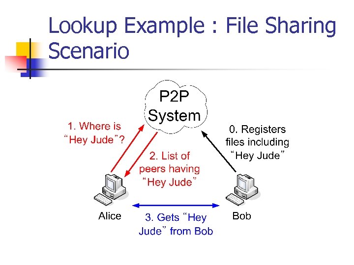 Lookup Example : File Sharing Scenario 