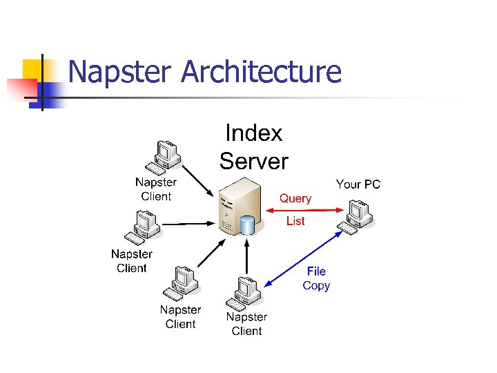 Napster Architecture 
