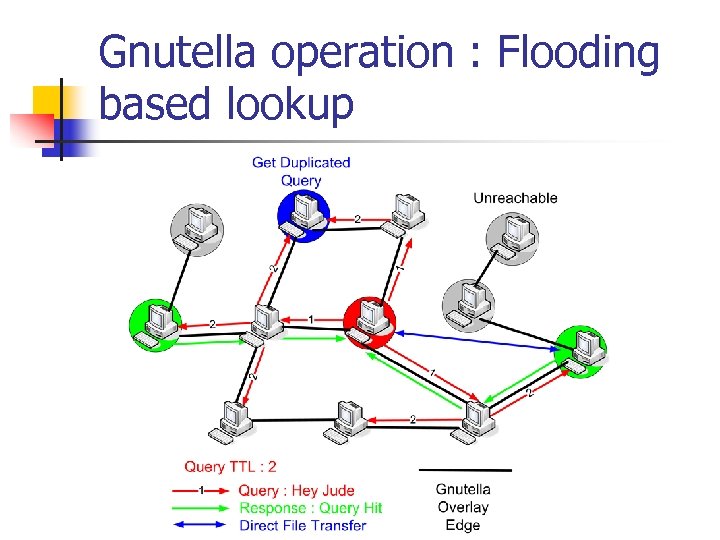 Gnutella operation : Flooding based lookup 