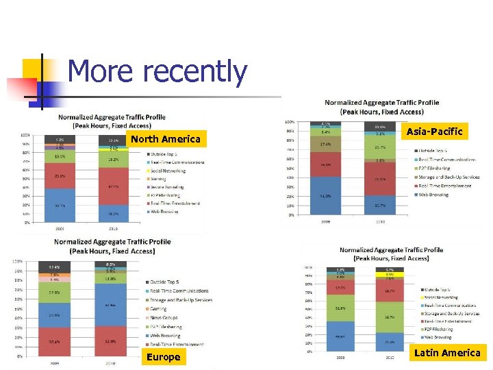 More recently North America Europe Asia-Pacific Latin America 