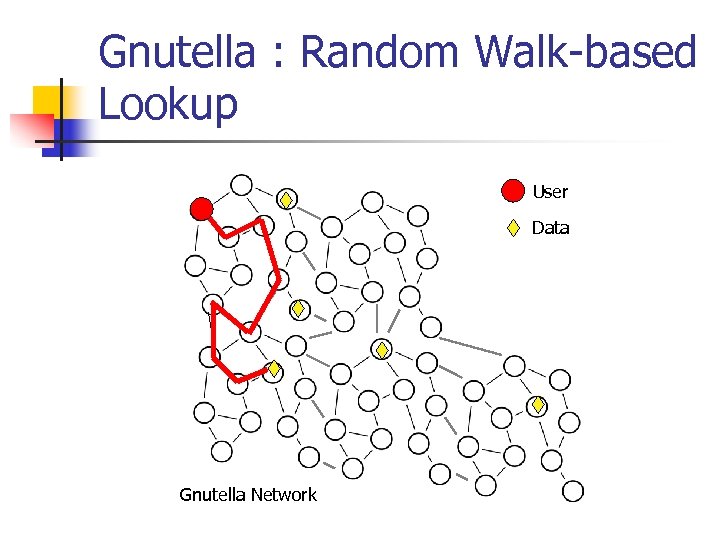 Gnutella : Random Walk-based Lookup User Data Gnutella Network 