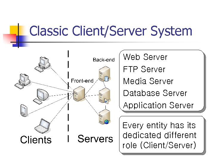 Classic Client/Server System Web Server FTP Server Media Server Database Server Application Server Every