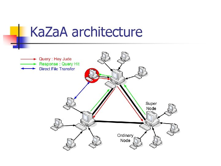 Ka. Za. A architecture 