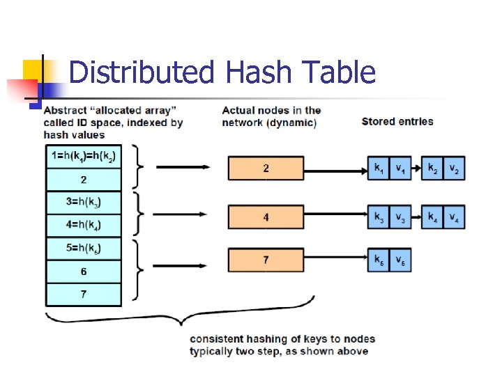 Distributed Hash Table 