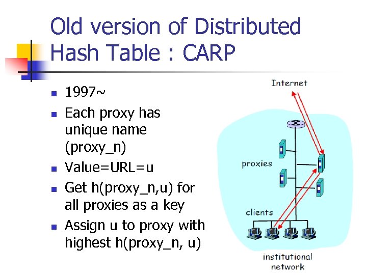 Old version of Distributed Hash Table : CARP n n n 1997~ Each proxy